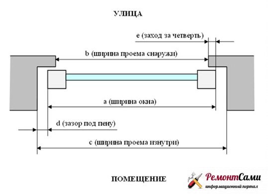 Измерване на отвора с четвърт