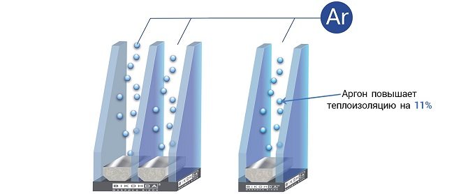 fillers of double-glazed windows with inert gas