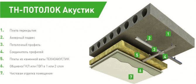 Zvučna izolacija stropa TechnoNIKOL